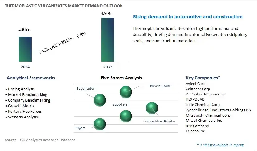 Thermoplastic Vulcanizates Industry- Market Size, Share, Trends, Growth Outlook